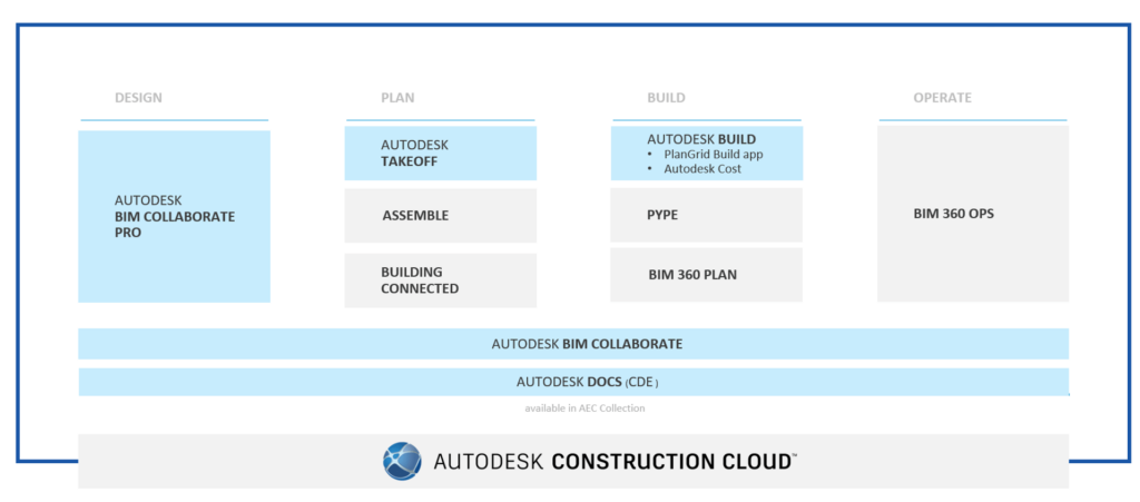 Единая среда общих данных Autodesk Construction Cloud