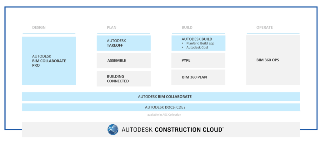 Єдине середовище загальних даних Autodesk Construction Cloud