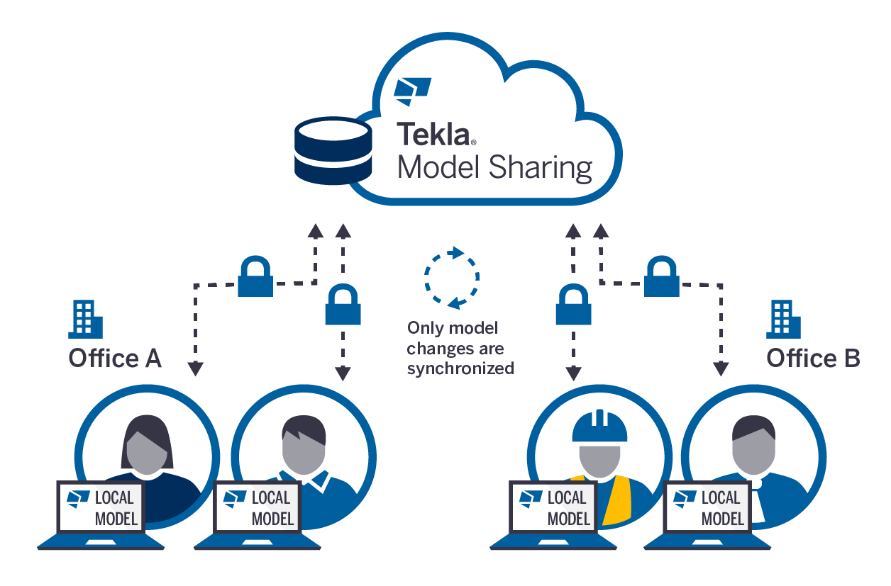 Хмарний сервіс Tekla Model Sharing