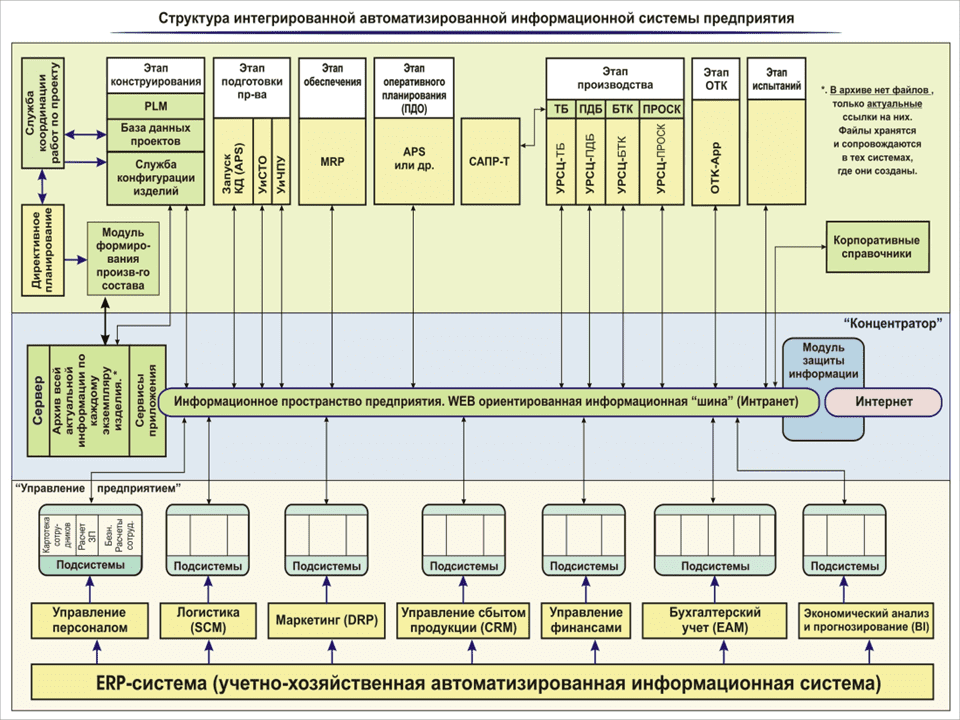 інтеграція різнорідних ресурсів підприємства в єдину модель «безпаперового електронного» виробництва