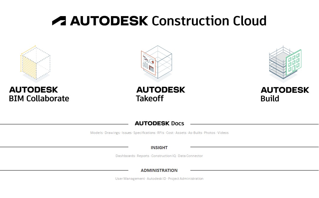 Модулі BIM платформи Autodesk Construction Cloud
